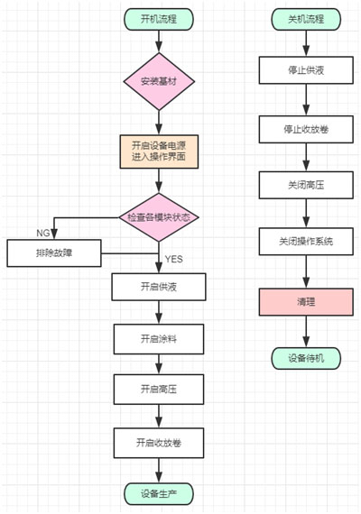 我工廠生產(chǎn)的設備,可生產(chǎn)納米纖維膜替代熔噴布材料